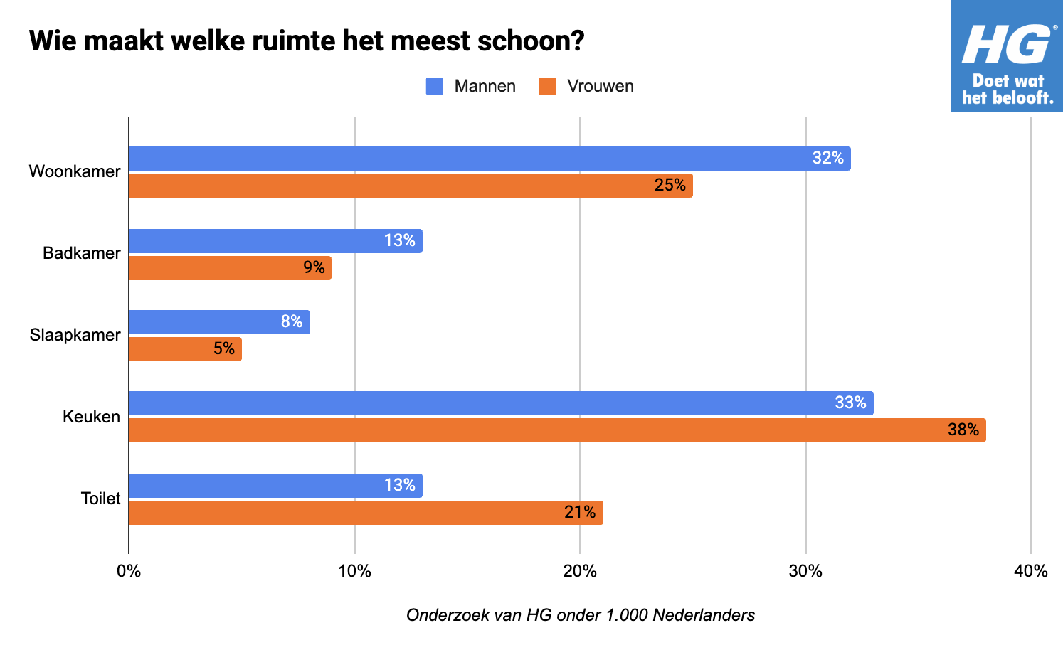 grafiek: wie maakt welke ruimte het meeste schoon?